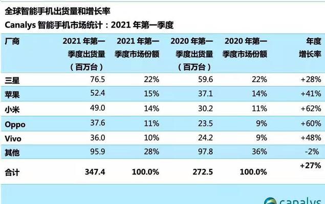 2021年手机市场出货量最新排名发布！（竞争激烈，谁能夺得榜首？）