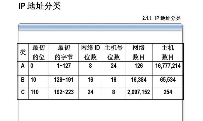 计算机网络中的IP地址配置详解（深入了解IP地址的原理与配置步骤）