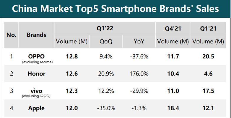 2022年国内手机销量排名出炉！手机市场竞争激烈（国内手机销量年度榜单发布，华为超越苹果成为新晋）