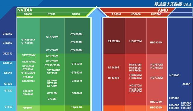 深入了解台式电脑显卡性能天梯图（解析显卡性能天梯图的关键因素及其影响）