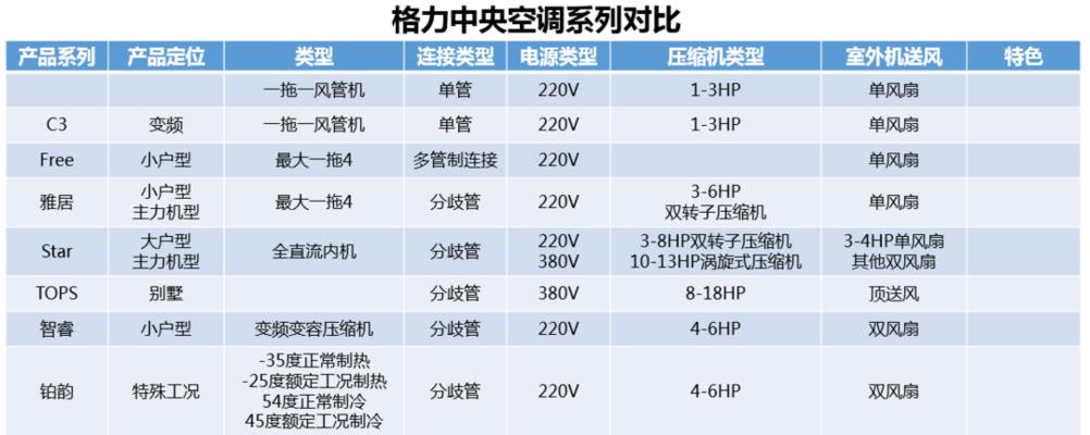 家用格力中央空调维修价格分析（了解家用格力中央空调维修费用及相关服务内容）