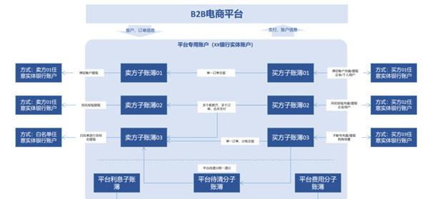 垂直B2B电商平台（解析垂直B2B电商平台的和优势）