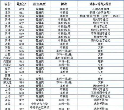 全国34省录取分数线一览（了解不同省份录取分数线）