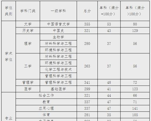 初试研究生分数线了解（掌握研究生考试分数线）