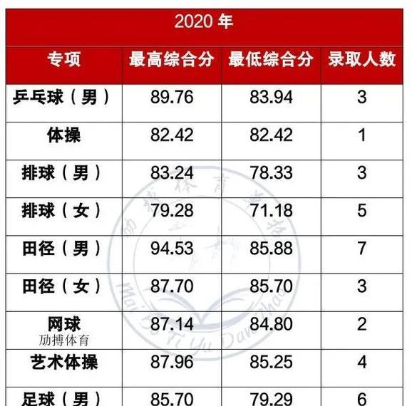 2024年体育生录取标准调整（重视综合素质）