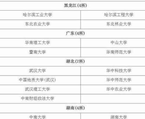 全国重点大学名单一览表（中国高等教育的精英聚集地）