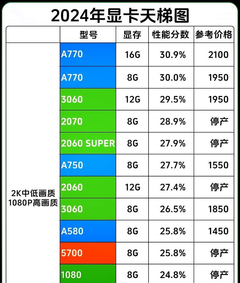 2023显卡排行榜最新版？如何根据性能选择合适的显卡？