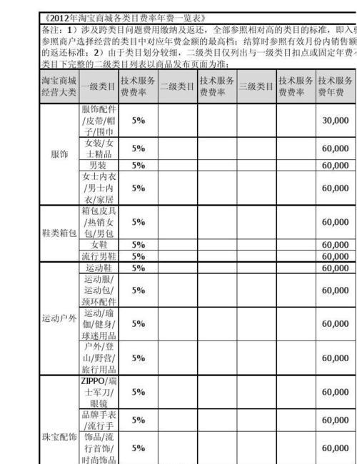 淘宝开店需要手续费吗？开店费用是多少？