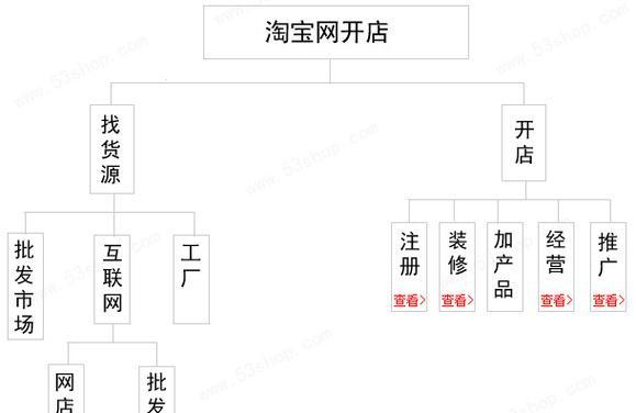 新手如何装修网店？网店装修流程有哪些常见问题？