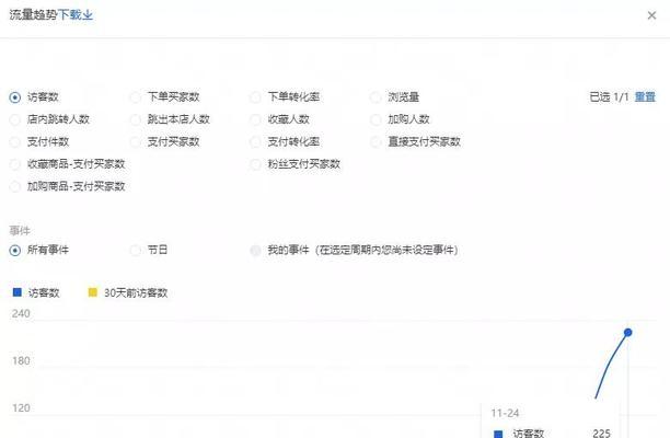 淘宝流量达到15000是高还是低？如何进一步提升店铺流量？