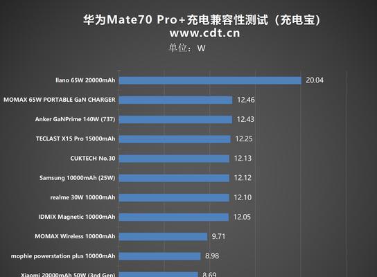 iPadPro充电器29W使用效果如何？兼容性问题解决了吗？